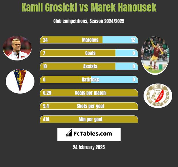 Kamil Grosicki vs Marek Hanousek h2h player stats