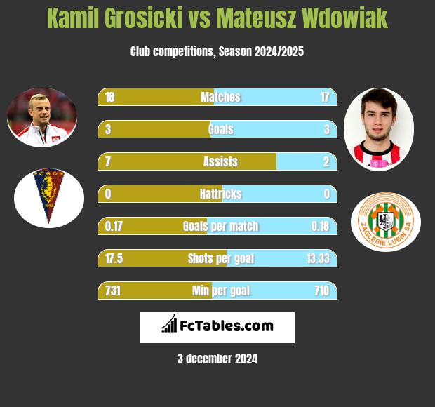 Kamil Grosicki vs Mateusz Wdowiak h2h player stats