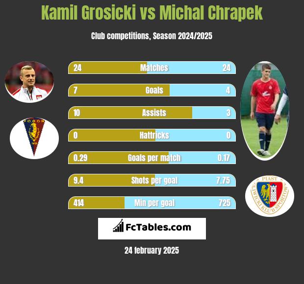 Kamil Grosicki vs Michał Chrapek h2h player stats