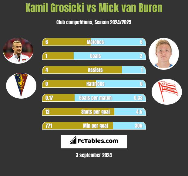 Kamil Grosicki vs Mick van Buren h2h player stats