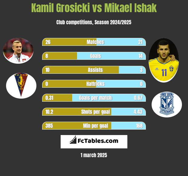 Kamil Grosicki vs Mikael Ishak h2h player stats