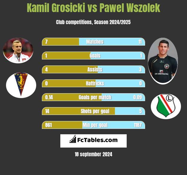 Kamil Grosicki vs Pawel Wszolek h2h player stats