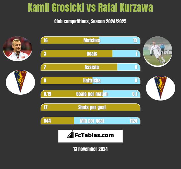 Kamil Grosicki vs Rafał Kurzawa h2h player stats