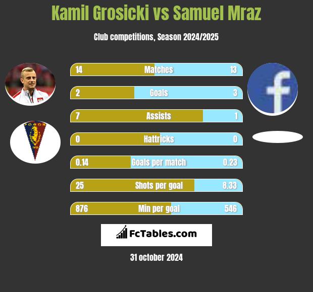 Kamil Grosicki vs Samuel Mraz h2h player stats