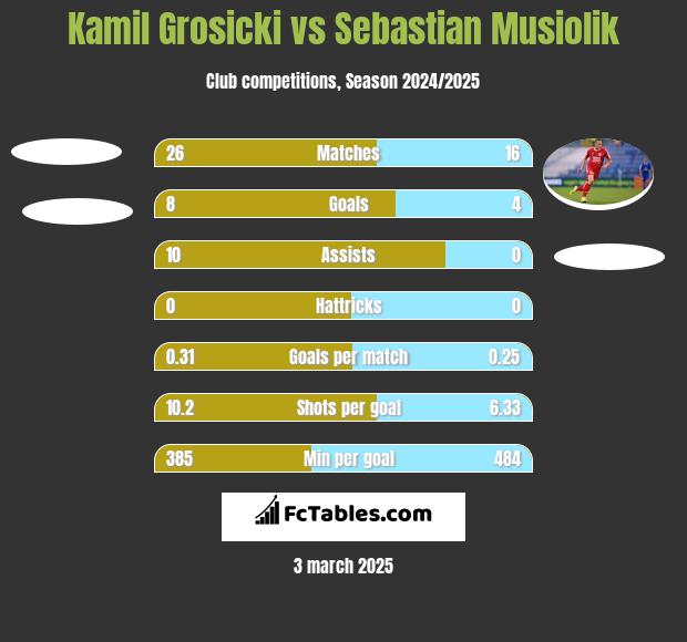 Kamil Grosicki vs Sebastian Musiolik h2h player stats