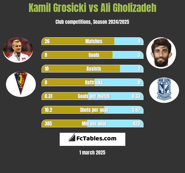 Kamil Grosicki vs Ali Gholizadeh h2h player stats