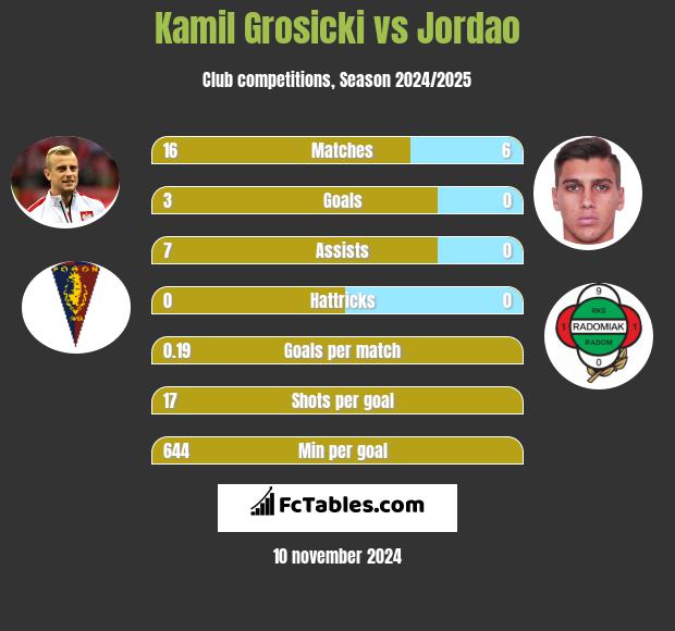 Kamil Grosicki vs Jordao h2h player stats