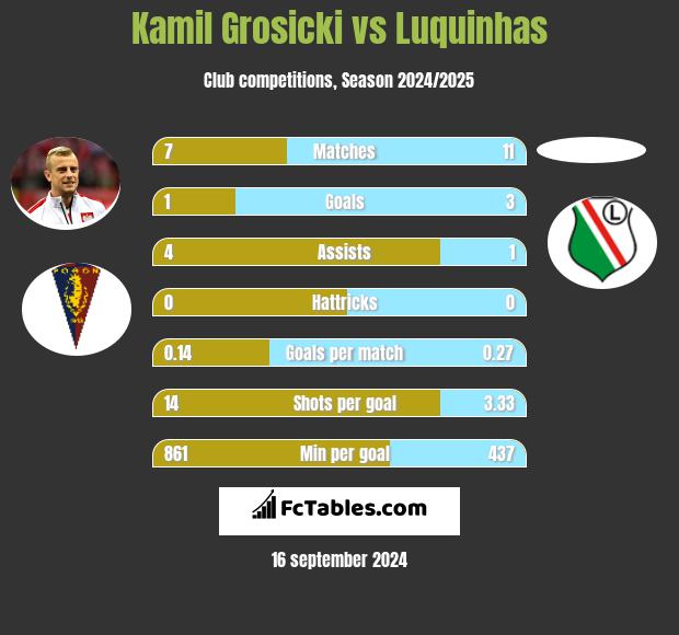 Kamil Grosicki vs Luquinhas h2h player stats