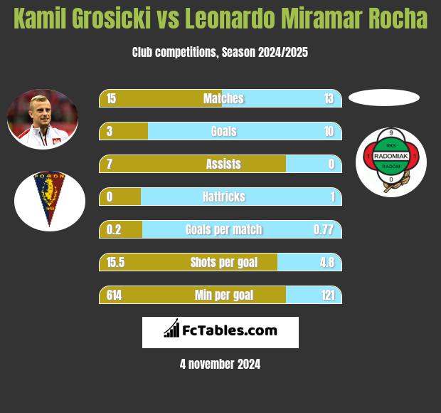 Kamil Grosicki vs Leonardo Miramar Rocha h2h player stats