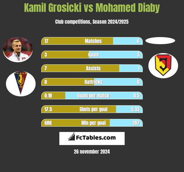 Kamil Grosicki vs Mohamed Diaby h2h player stats