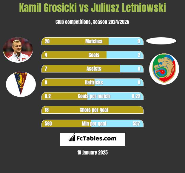 Kamil Grosicki vs Juliusz Letniowski h2h player stats