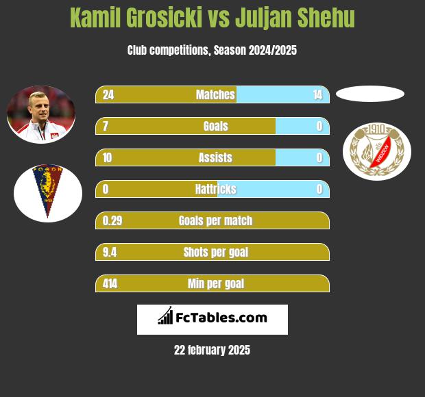 Kamil Grosicki vs Juljan Shehu h2h player stats