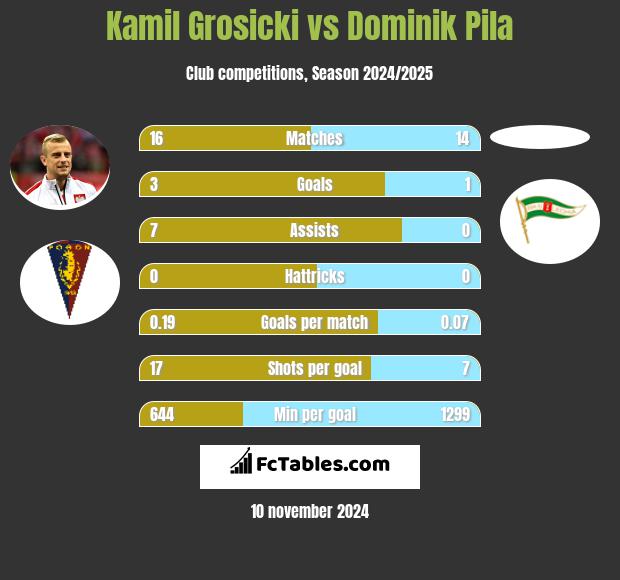 Kamil Grosicki vs Dominik Pila h2h player stats