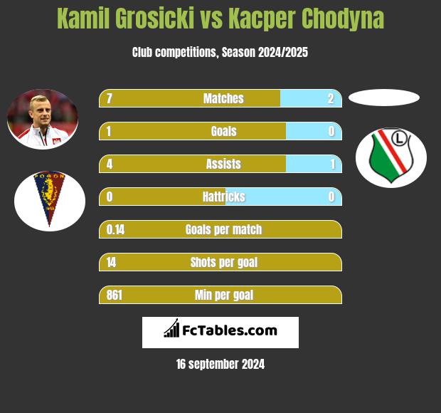 Kamil Grosicki vs Kacper Chodyna h2h player stats