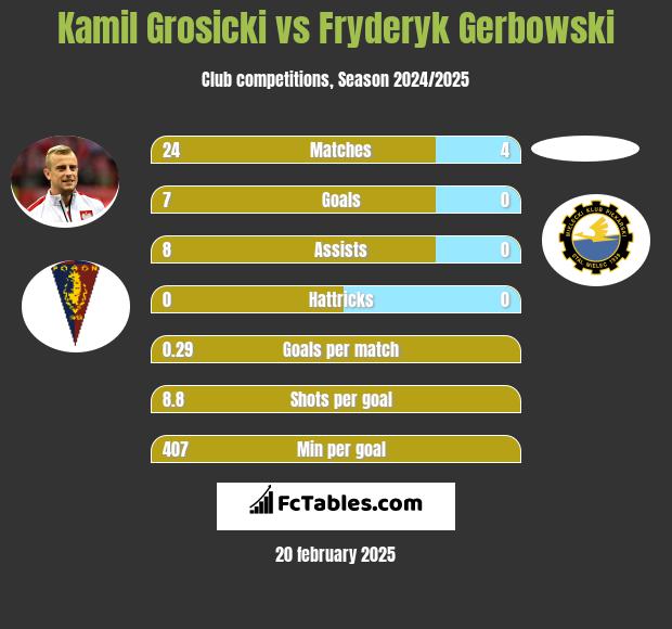 Kamil Grosicki vs Fryderyk Gerbowski h2h player stats