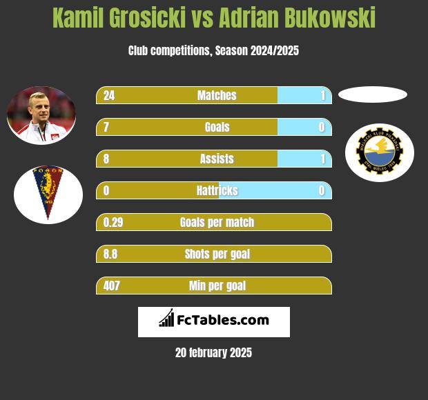 Kamil Grosicki vs Adrian Bukowski h2h player stats