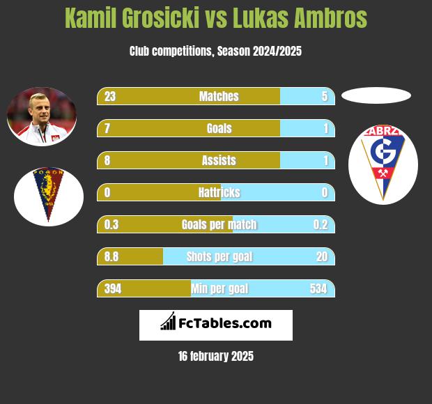 Kamil Grosicki vs Lukas Ambros h2h player stats