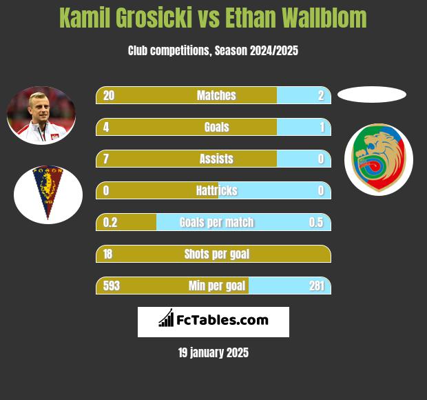 Kamil Grosicki vs Ethan Wallblom h2h player stats