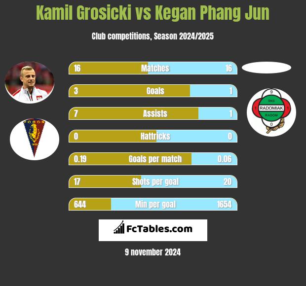 Kamil Grosicki vs Kegan Phang Jun h2h player stats