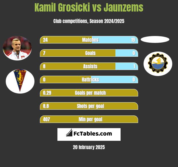 Kamil Grosicki vs Jaunzems h2h player stats