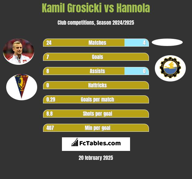 Kamil Grosicki vs Hannola h2h player stats