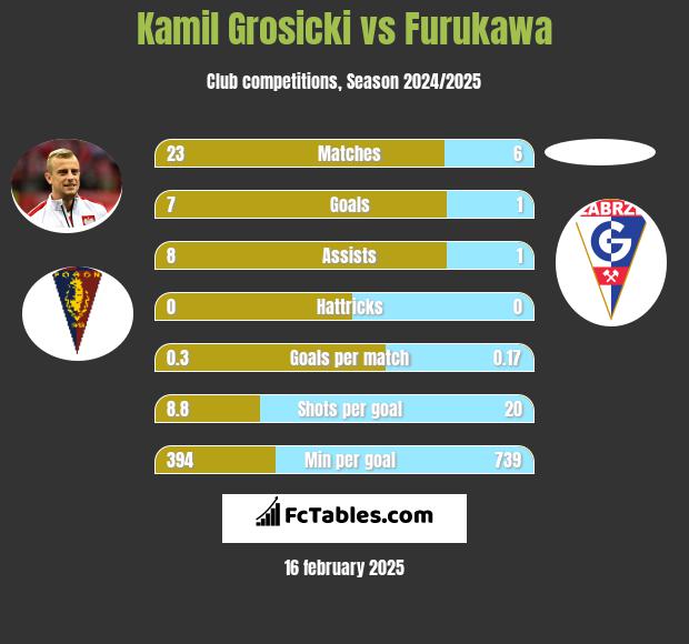 Kamil Grosicki vs Furukawa h2h player stats