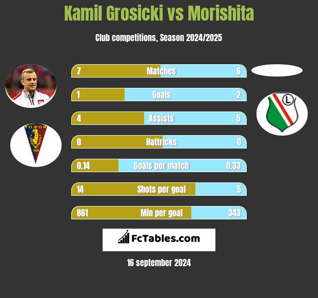 Kamil Grosicki vs Morishita h2h player stats