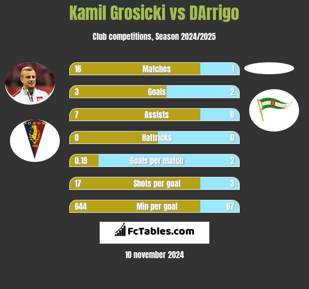 Kamil Grosicki vs DArrigo h2h player stats