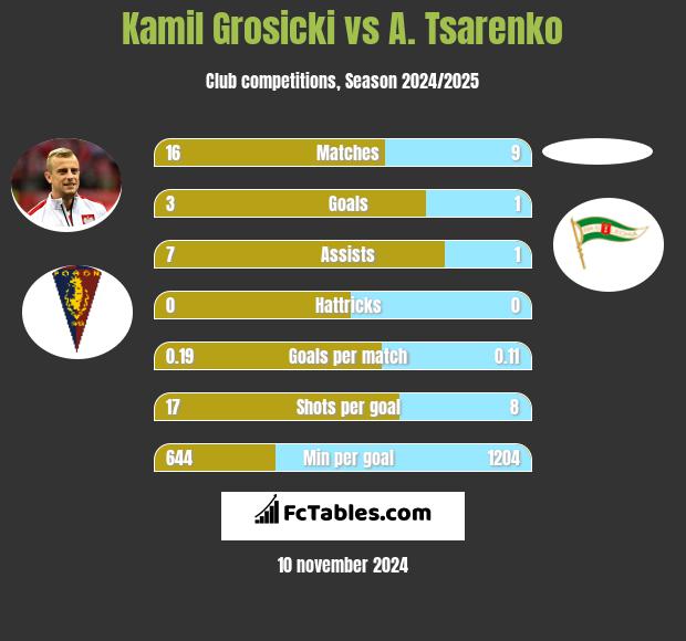 Kamil Grosicki vs A. Tsarenko h2h player stats