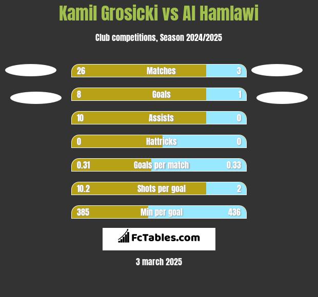 Kamil Grosicki vs Al Hamlawi h2h player stats