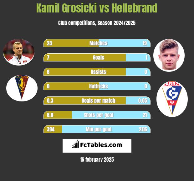 Kamil Grosicki vs Hellebrand h2h player stats