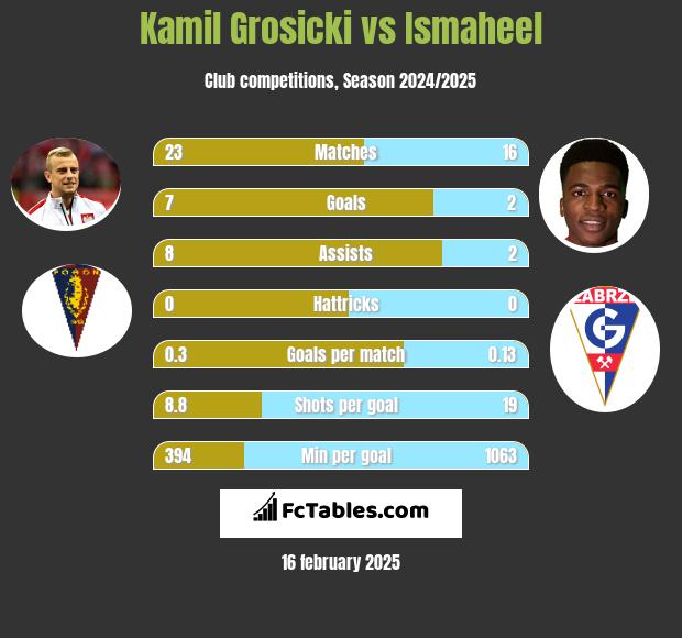 Kamil Grosicki vs Ismaheel h2h player stats