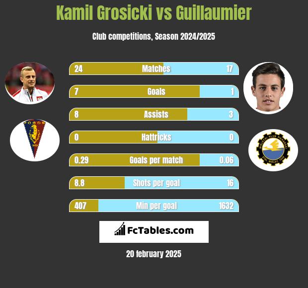 Kamil Grosicki vs Guillaumier h2h player stats