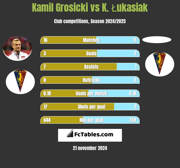 Kamil Grosicki vs K. Łukasiak h2h player stats