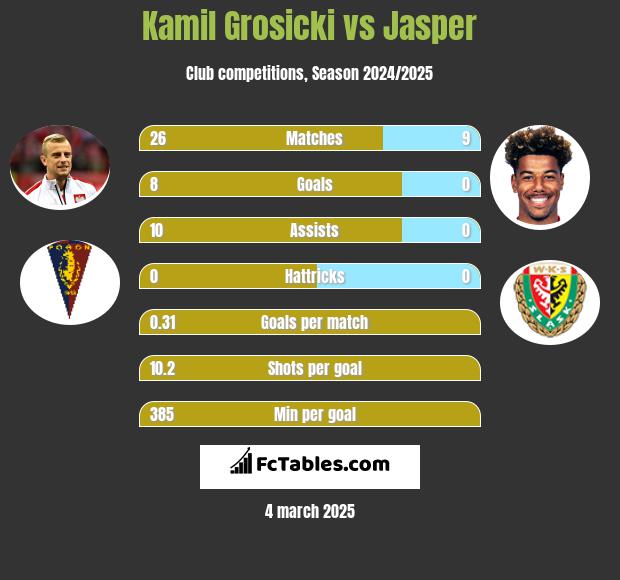 Kamil Grosicki vs Jasper h2h player stats