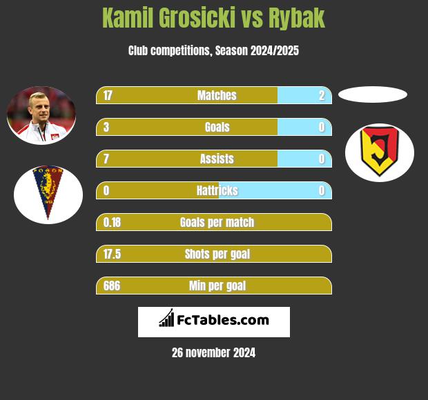 Kamil Grosicki vs Rybak h2h player stats