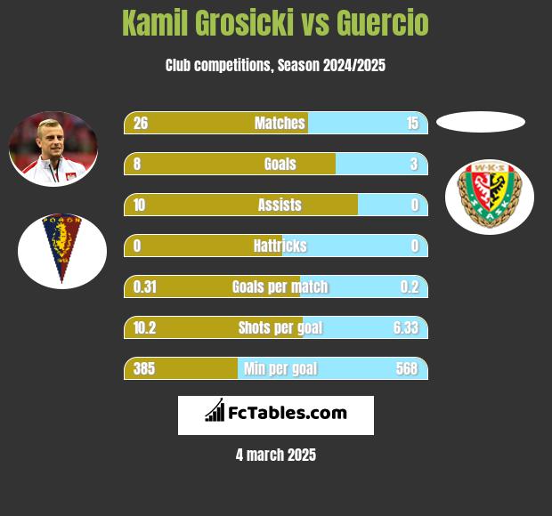 Kamil Grosicki vs Guercio h2h player stats