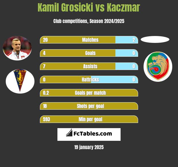 Kamil Grosicki vs Kaczmar h2h player stats