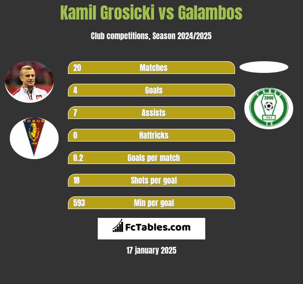 Kamil Grosicki vs Galambos h2h player stats