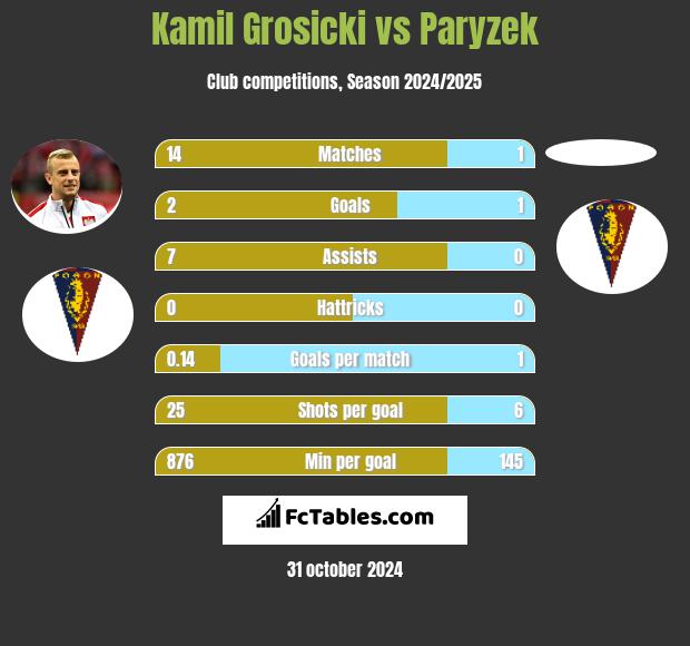 Kamil Grosicki vs Paryzek h2h player stats