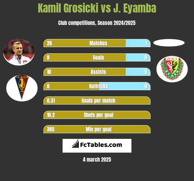 Kamil Grosicki vs J. Eyamba h2h player stats