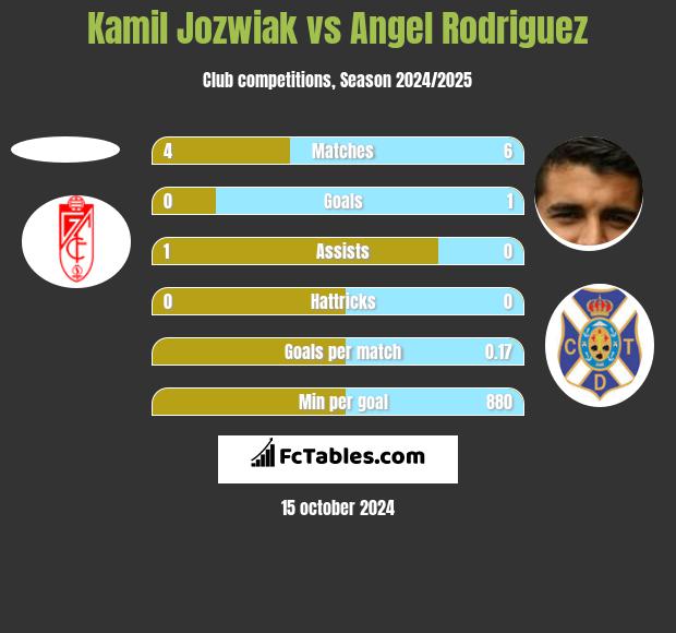 Kamil Jóźwiak vs Angel Rodriguez h2h player stats