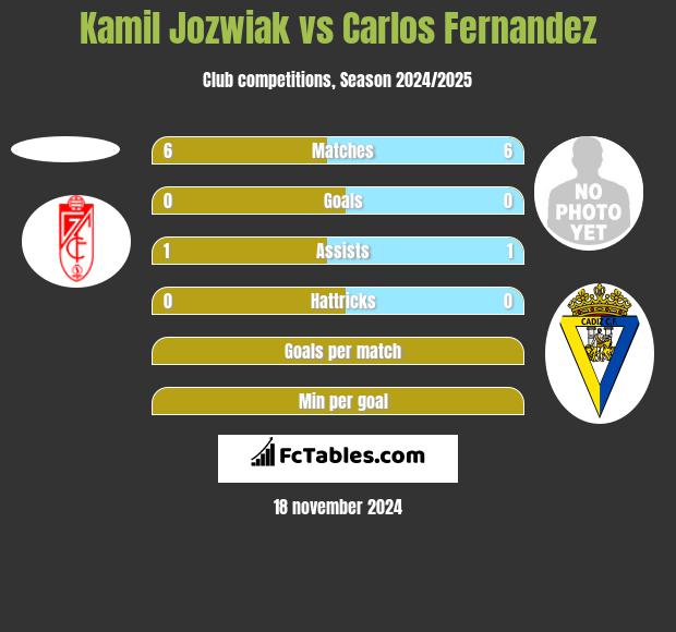 Kamil Jozwiak vs Carlos Fernandez h2h player stats