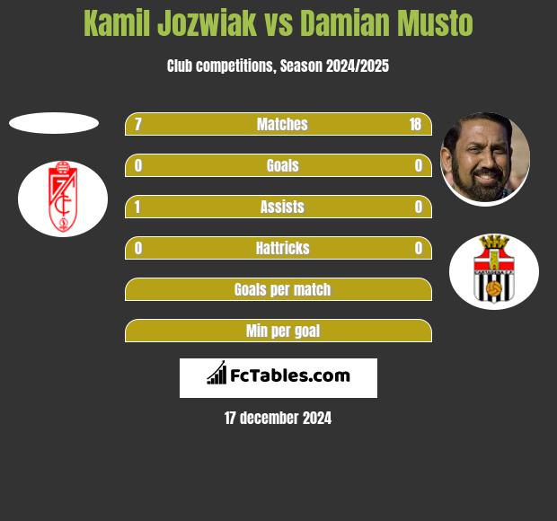 Kamil Jóźwiak vs Damian Musto h2h player stats