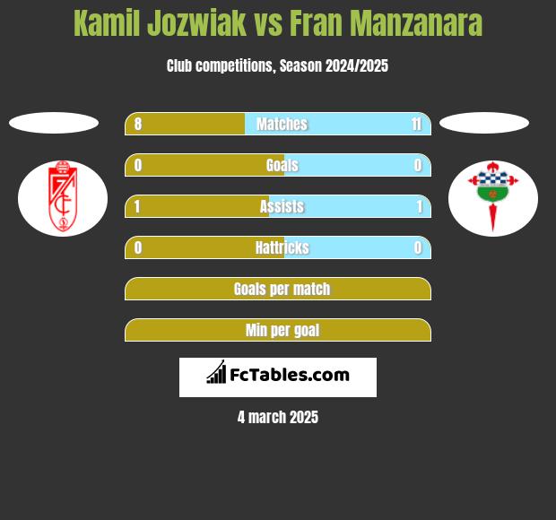 Kamil Jozwiak vs Fran Manzanara h2h player stats