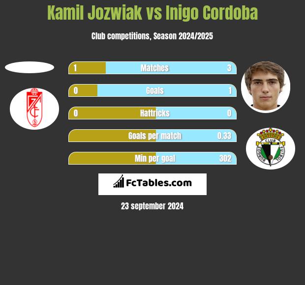 Kamil Jóźwiak vs Inigo Cordoba h2h player stats