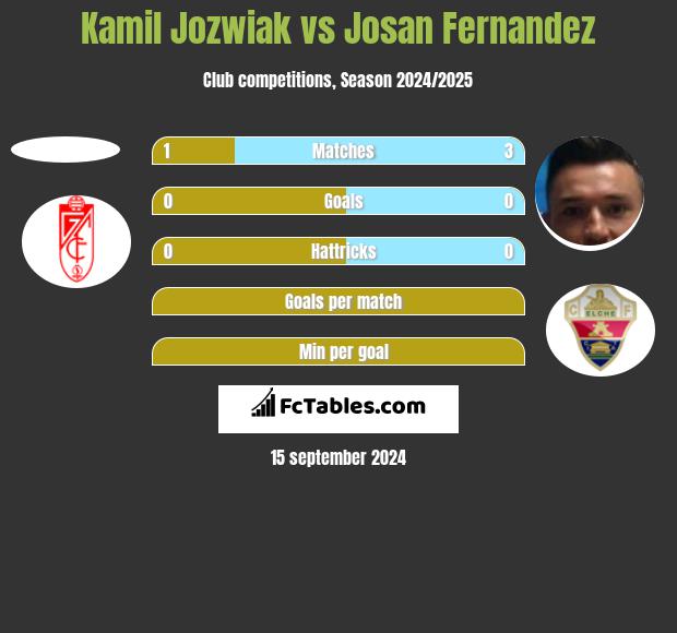 Kamil Jozwiak vs Josan Fernandez h2h player stats