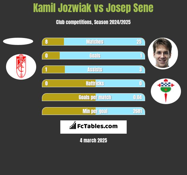 Kamil Jóźwiak vs Josep Sene h2h player stats