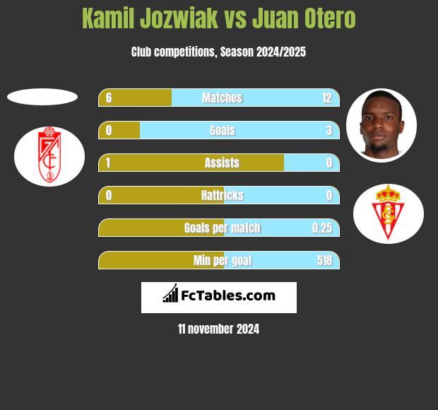 Kamil Jóźwiak vs Juan Otero h2h player stats