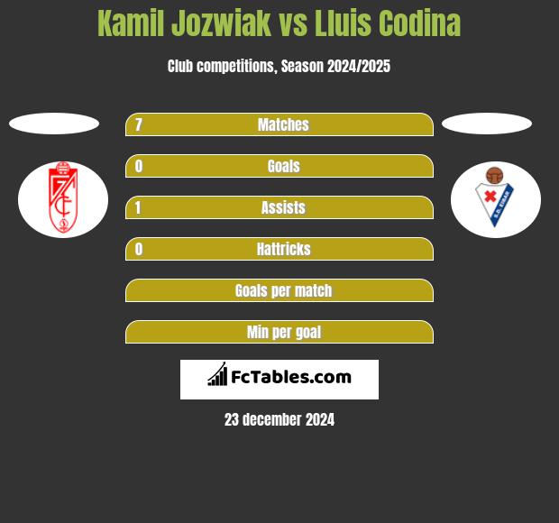 Kamil Jozwiak vs Lluis Codina h2h player stats